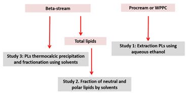 Various steps for recovering polar lipids from dairy processing by-products