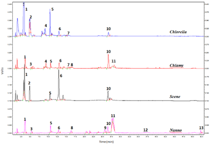 This is an example of HPLC analysis of lipid classes in different types of microalgae.